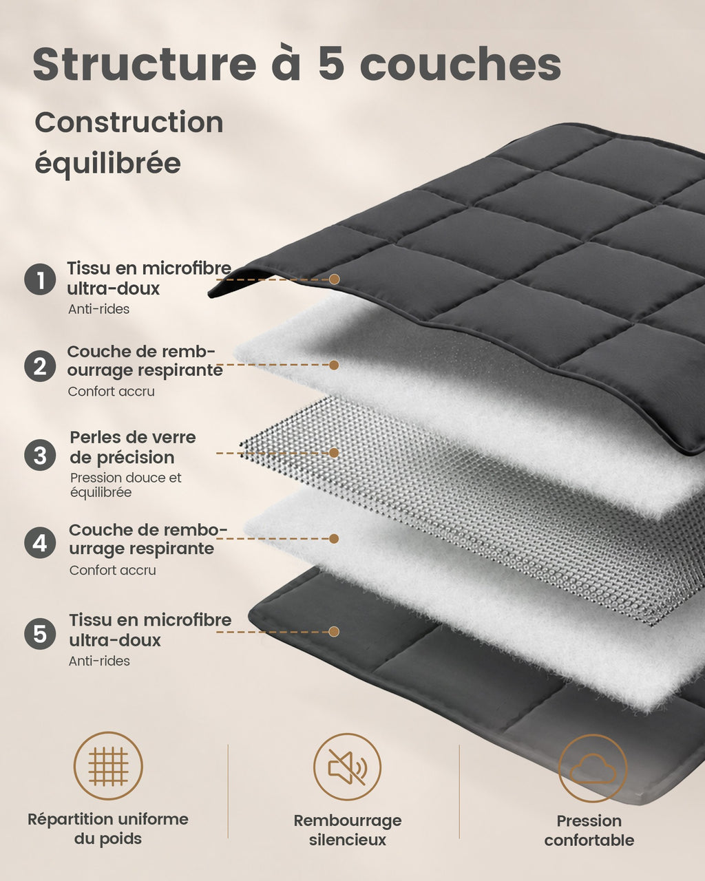 Vue éclatée de la couverture lestée : microfibre, rembourrage et couche de perles de verre